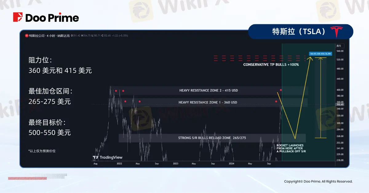 实用教程 | 特朗普胜选，助力马斯克撬动股市？