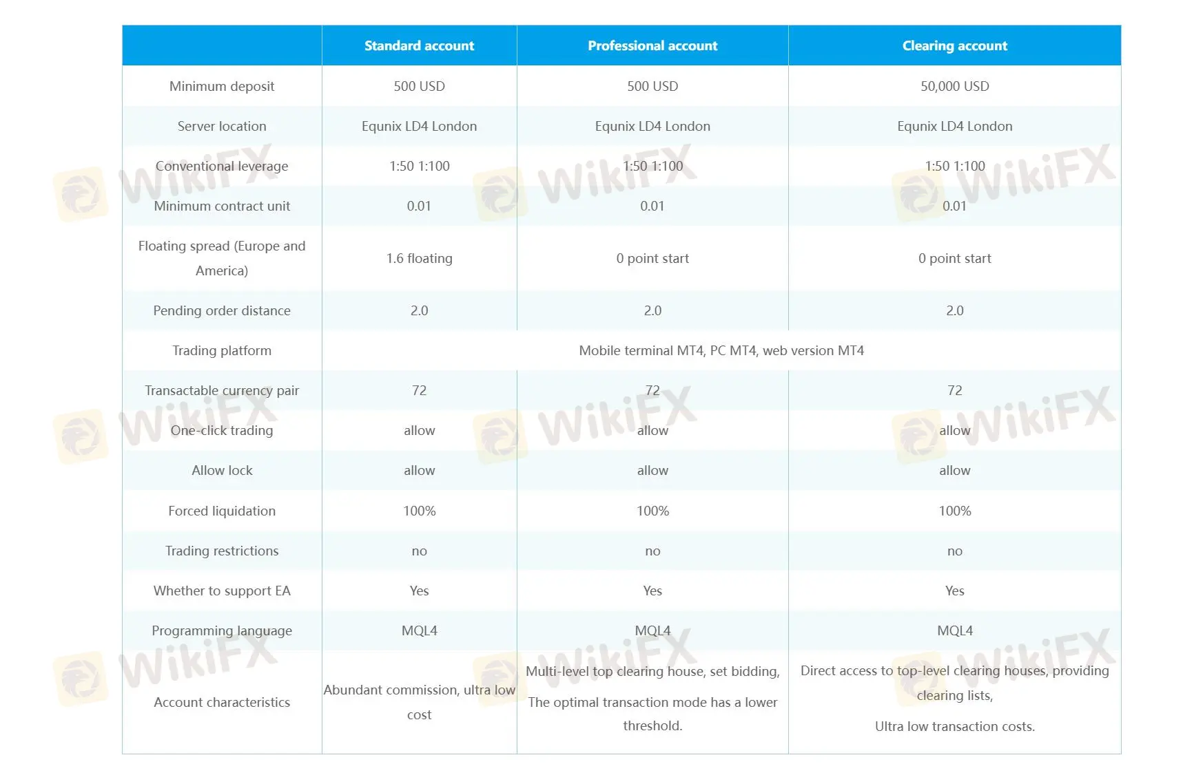 Account comparison