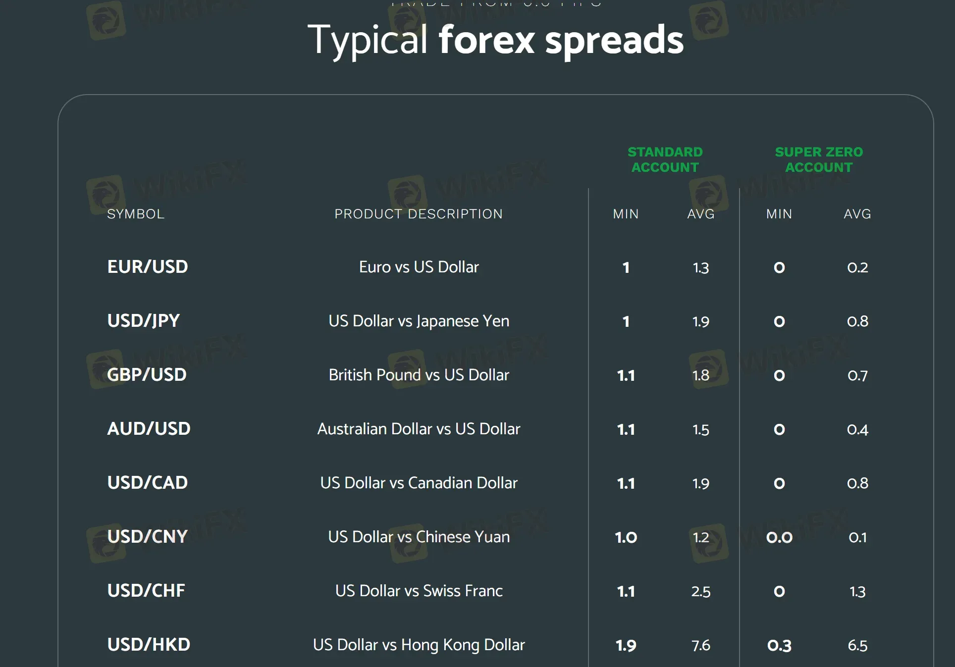 Typical forex spreads Typical forex spreads