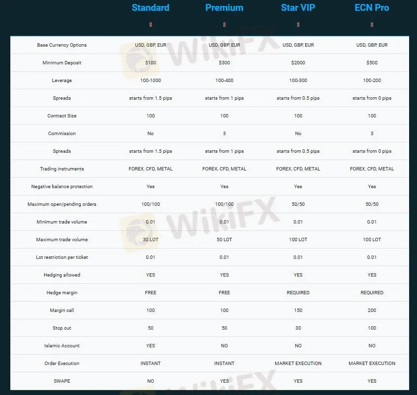 Account Types