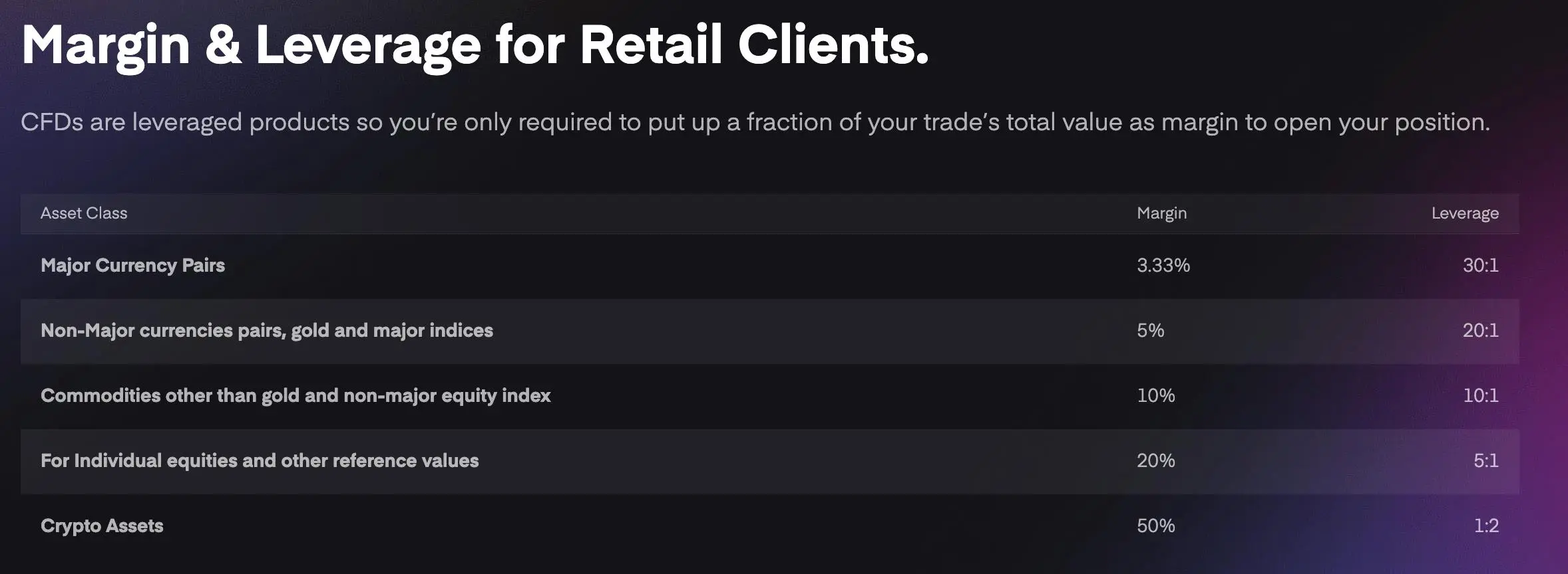 Leverage