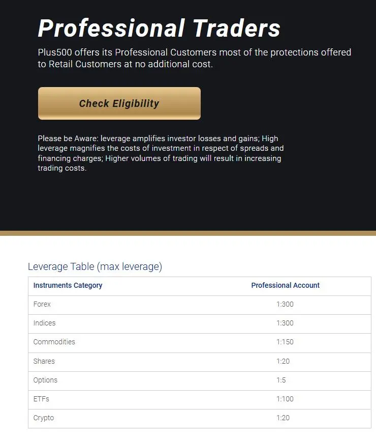 Leverage table Leverage table