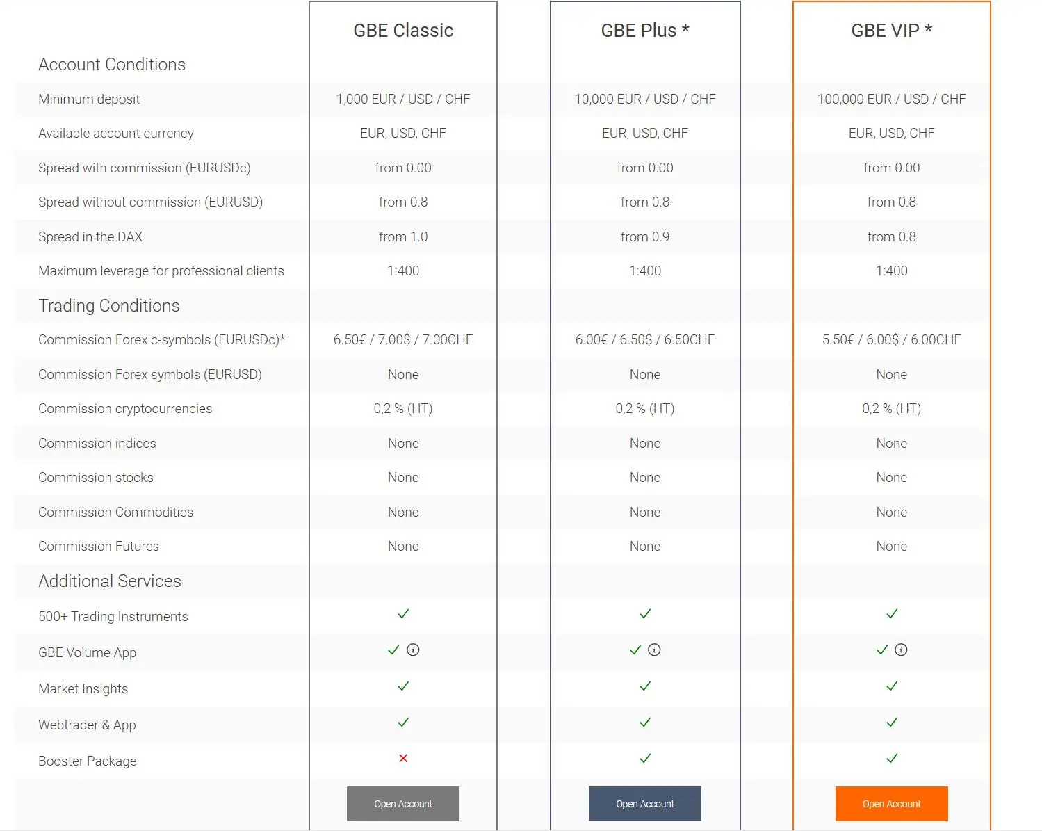 Account comparison