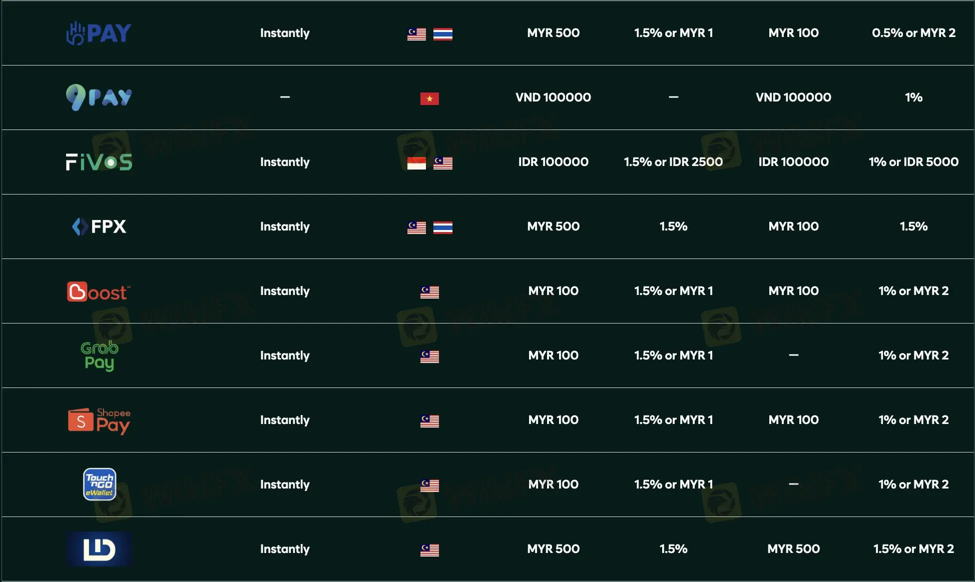 Deposit and Withdrawal