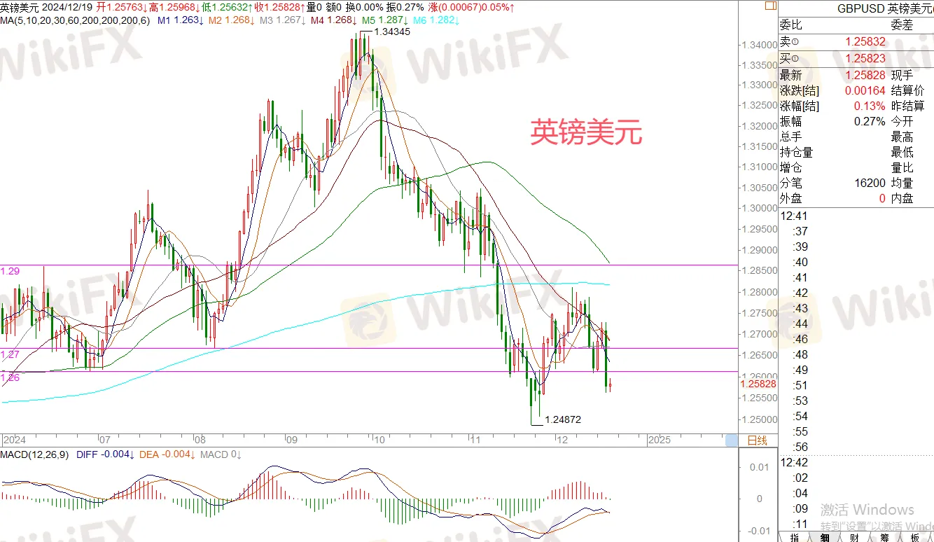 2024年12月19日|每日汇评-策略分析|王萍：美日偏多运行-资讯-外汇天眼(WikiFX)