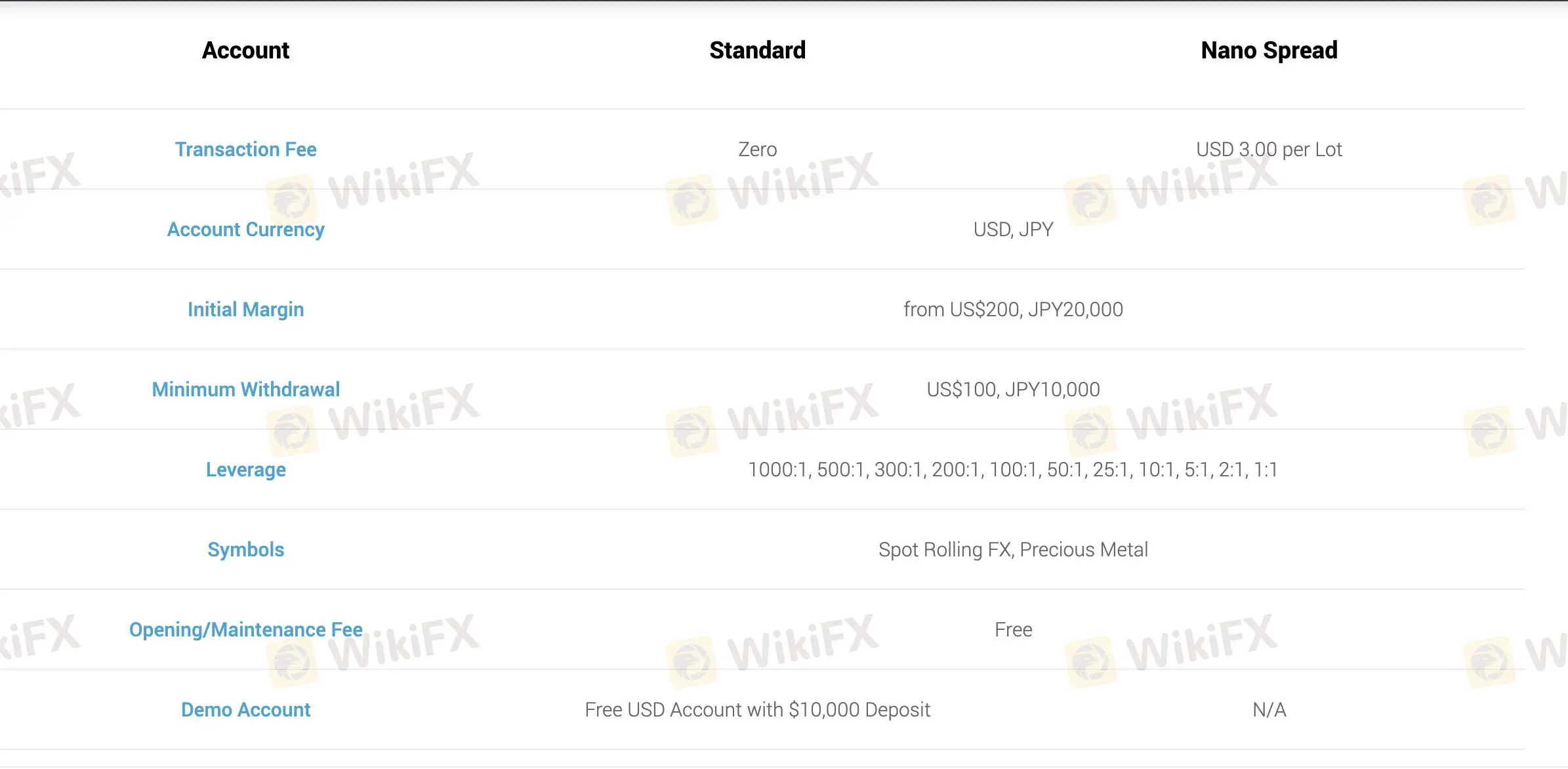 Account comparison