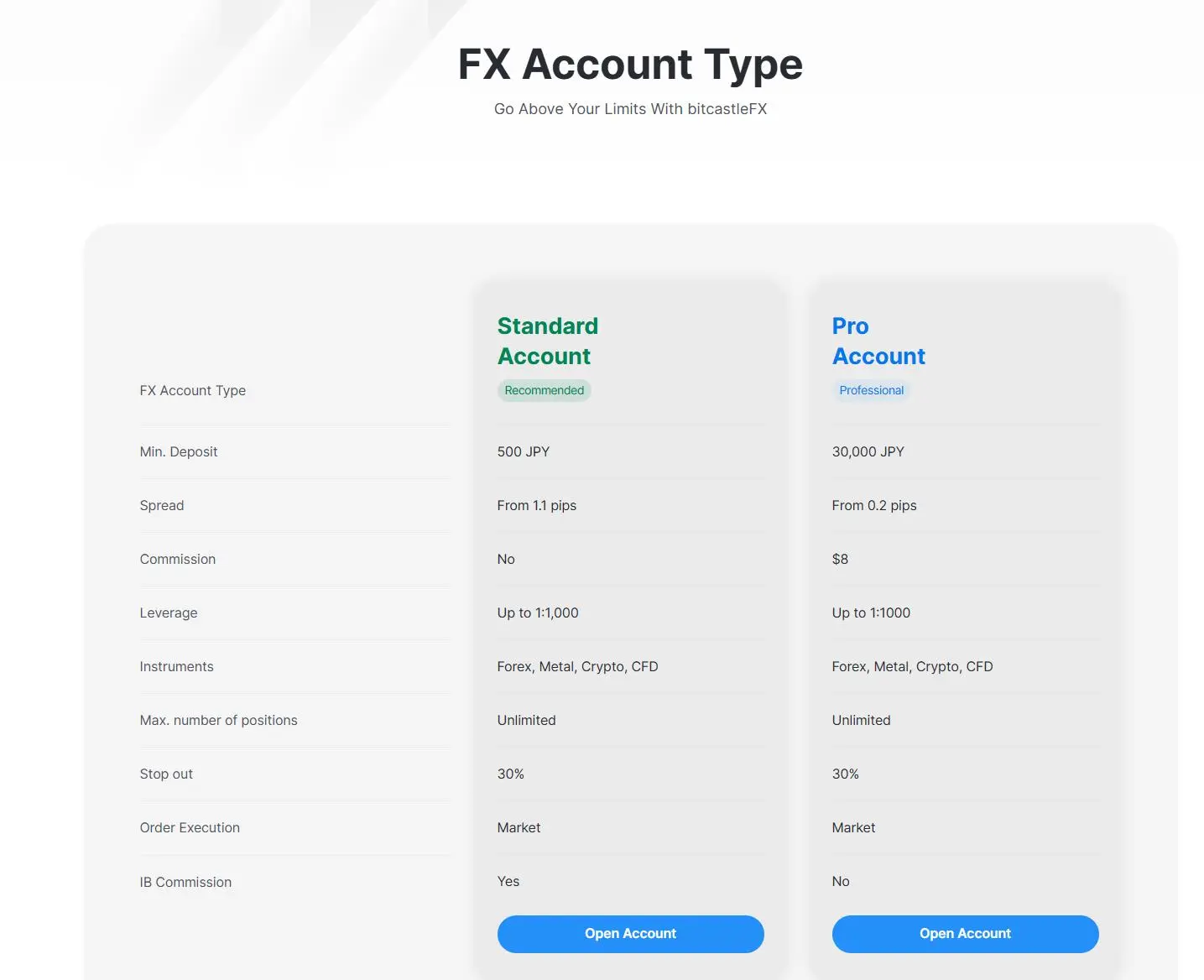 Account comparison