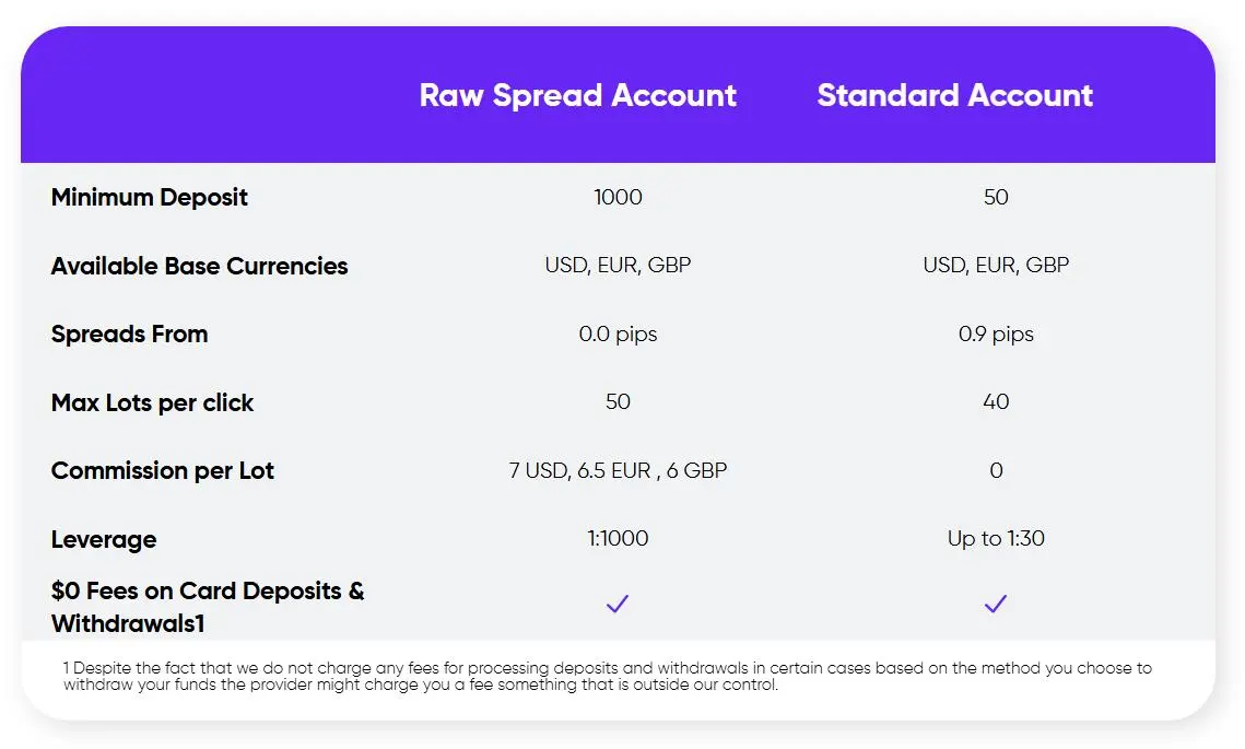 Account Types