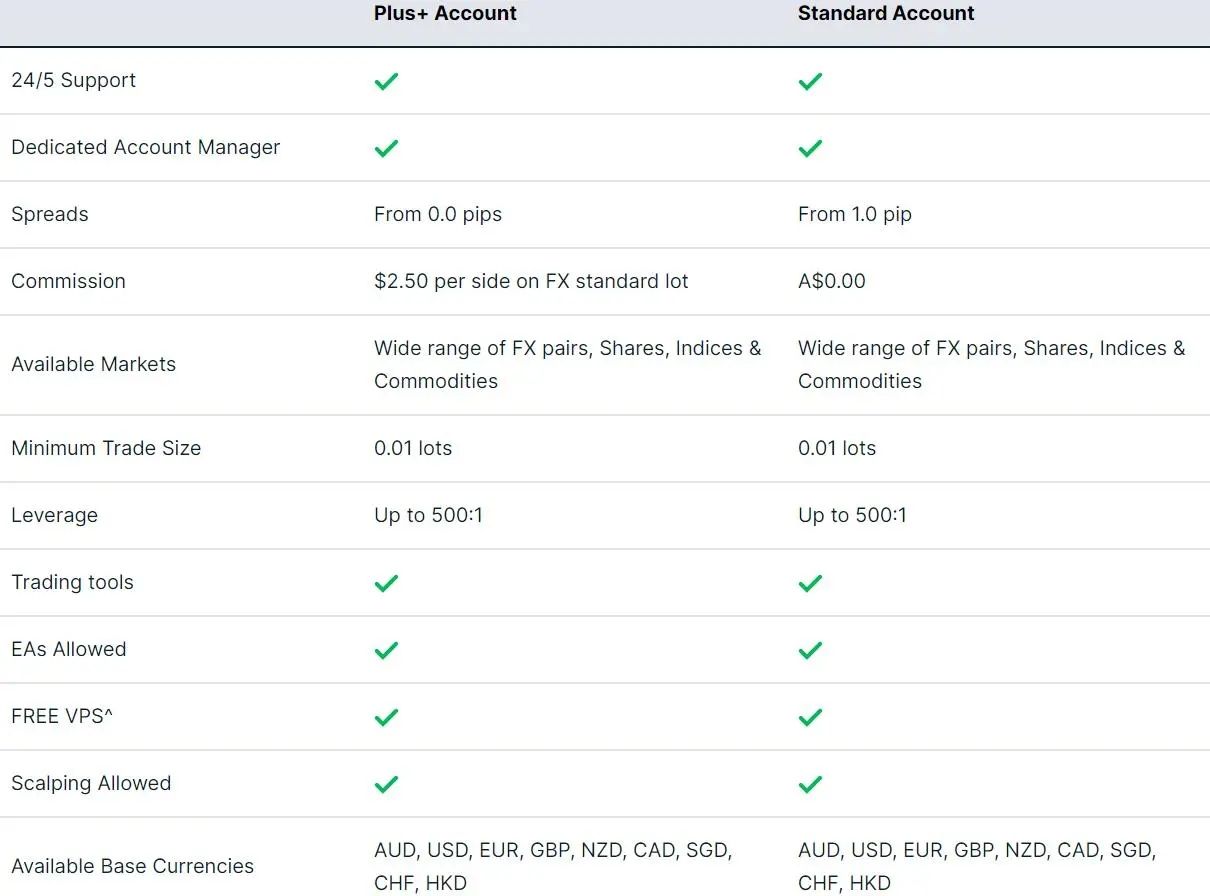Account Types