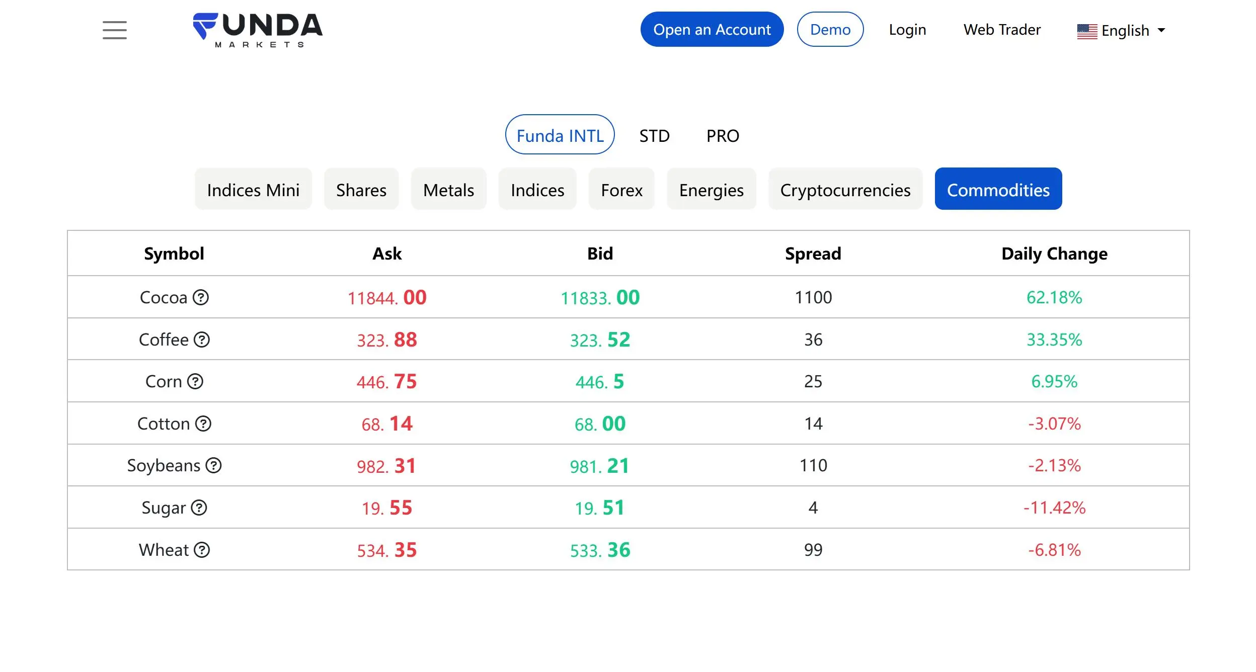 What Can I Trade on Funda Markets?