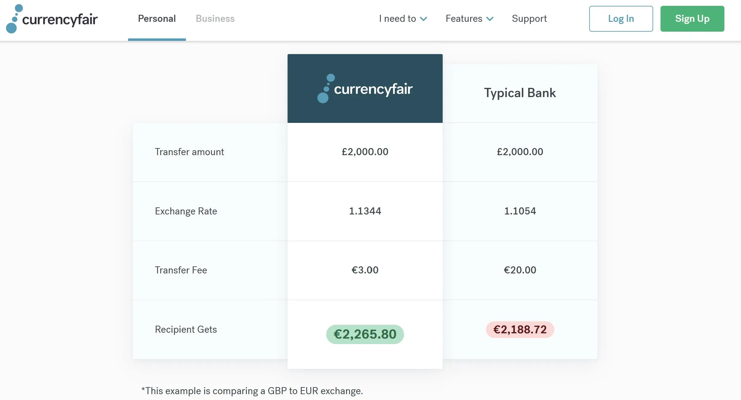 CurrencyFair Fees