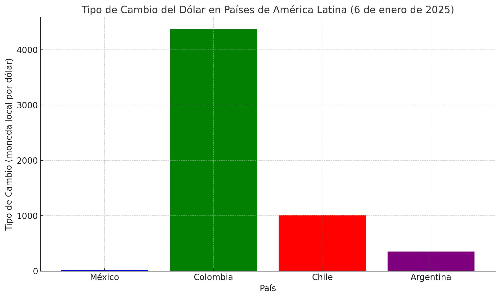 Dolar