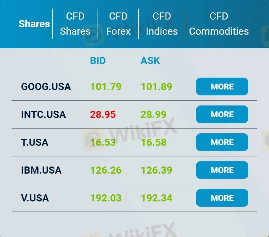 What Can I Trade on Profitlevel?