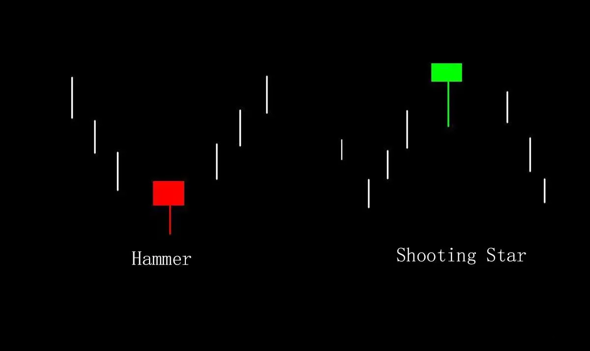 Hammer Candlestick and Shooting Star Hammer Candlestick and Shooting Star