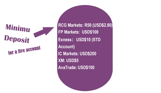 RCG Markets Minimum Deposit