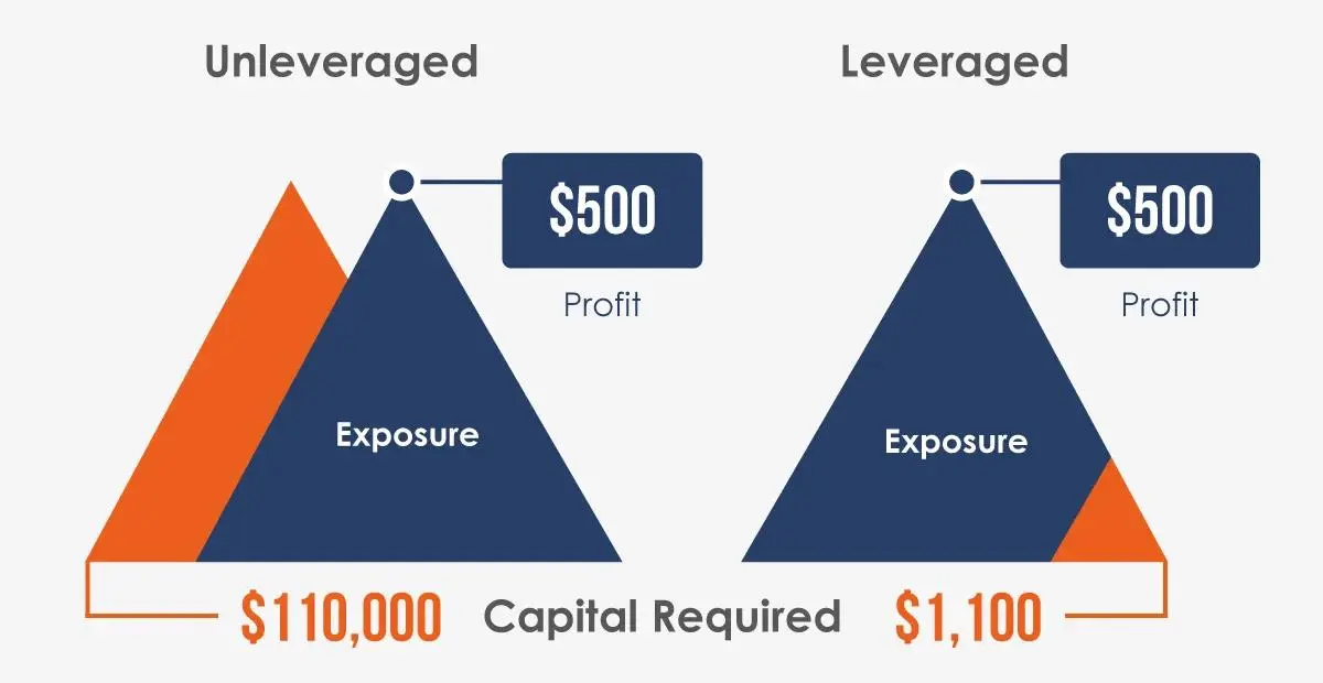 How Does Leverage Work in Trading? How Does Leverage Work in Trading?