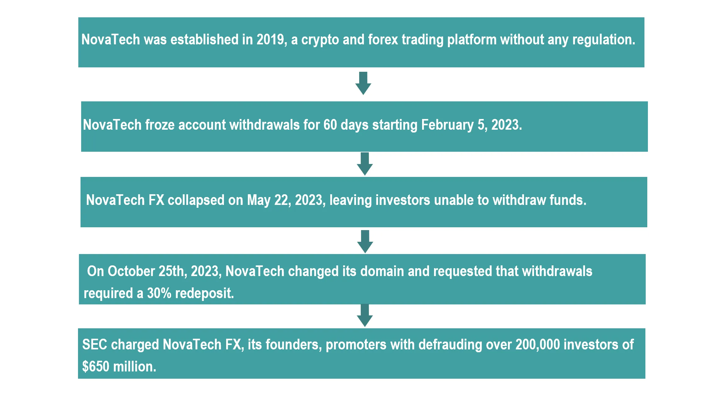 Novetech FX - Tracking Its Illegeal Records Novetech FX - Tracking Its Illegeal Records