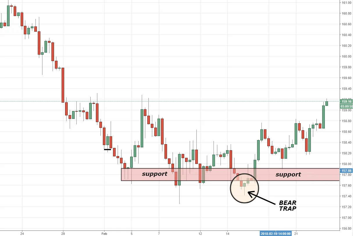 Bull Trap Bear Trap