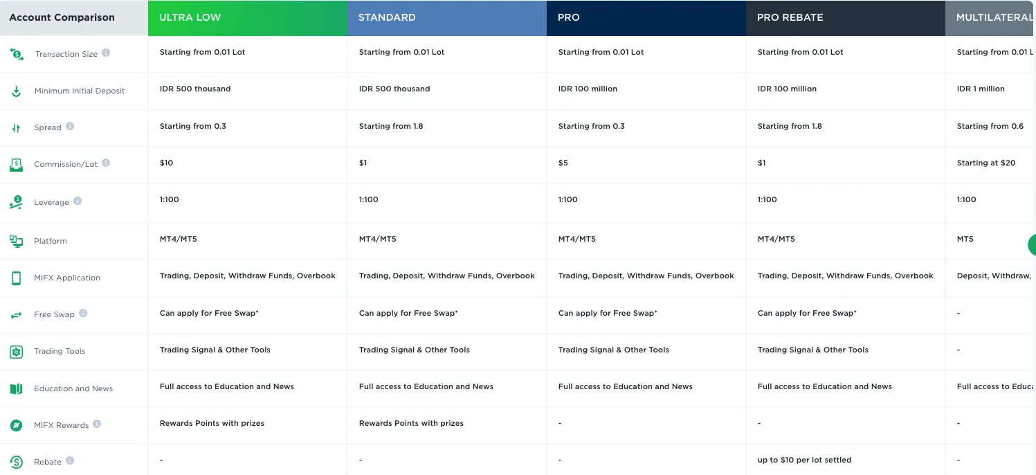 Account Types