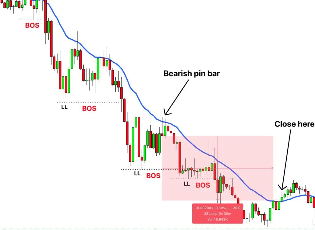 How to trade BOS in trading? How to trade BOS in trading?