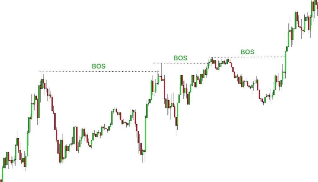Case Study: Trading with Bull BoS and Demand Zone Case Study: Trading with Bull BoS and Demand Zone