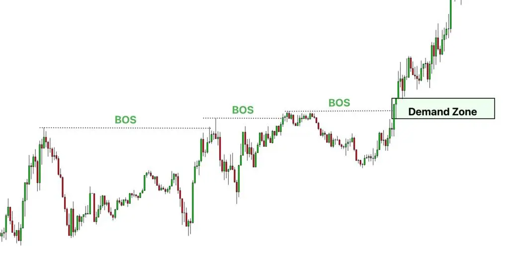 Case Study: Trading with Bull BoS and Demand Zone Case Study: Trading with Bull BoS and Demand Zone