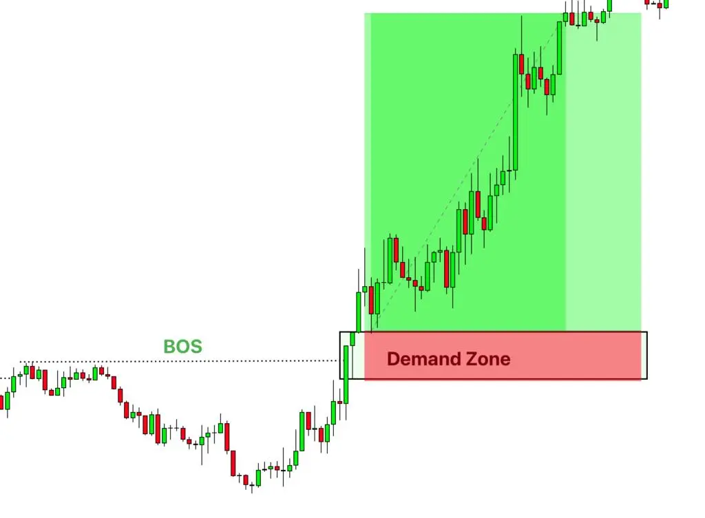 Case Study: Trading with Bull BoS and Demand Zone Case Study: Trading with Bull BoS and Demand Zone