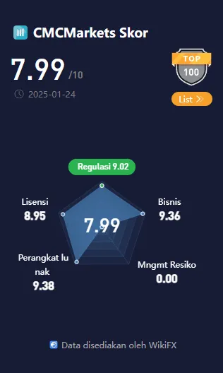 wikiscore-2025-platform-layanan-perdagangan-instrumen-keuangan-cmcmarkets.png