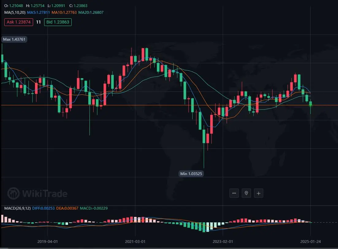 GBP/USD (British pound/US dollar)