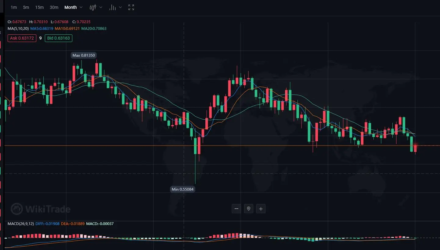  AUD/USD (Australian dollar/US dollar)