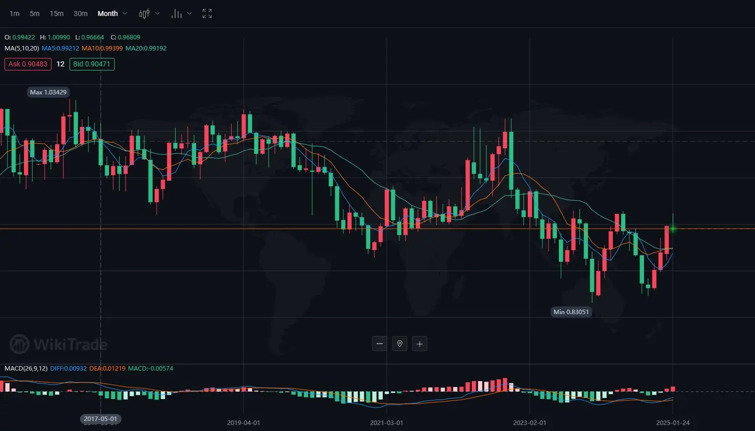  USD/CHF (US dollar/Swiss franc)
