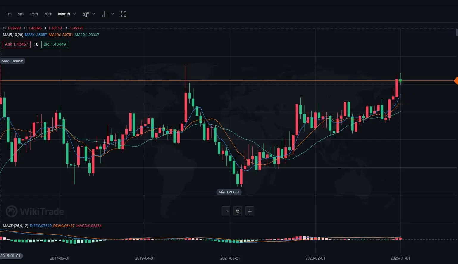 USD/CAD (US dollar/Canadian dollar)