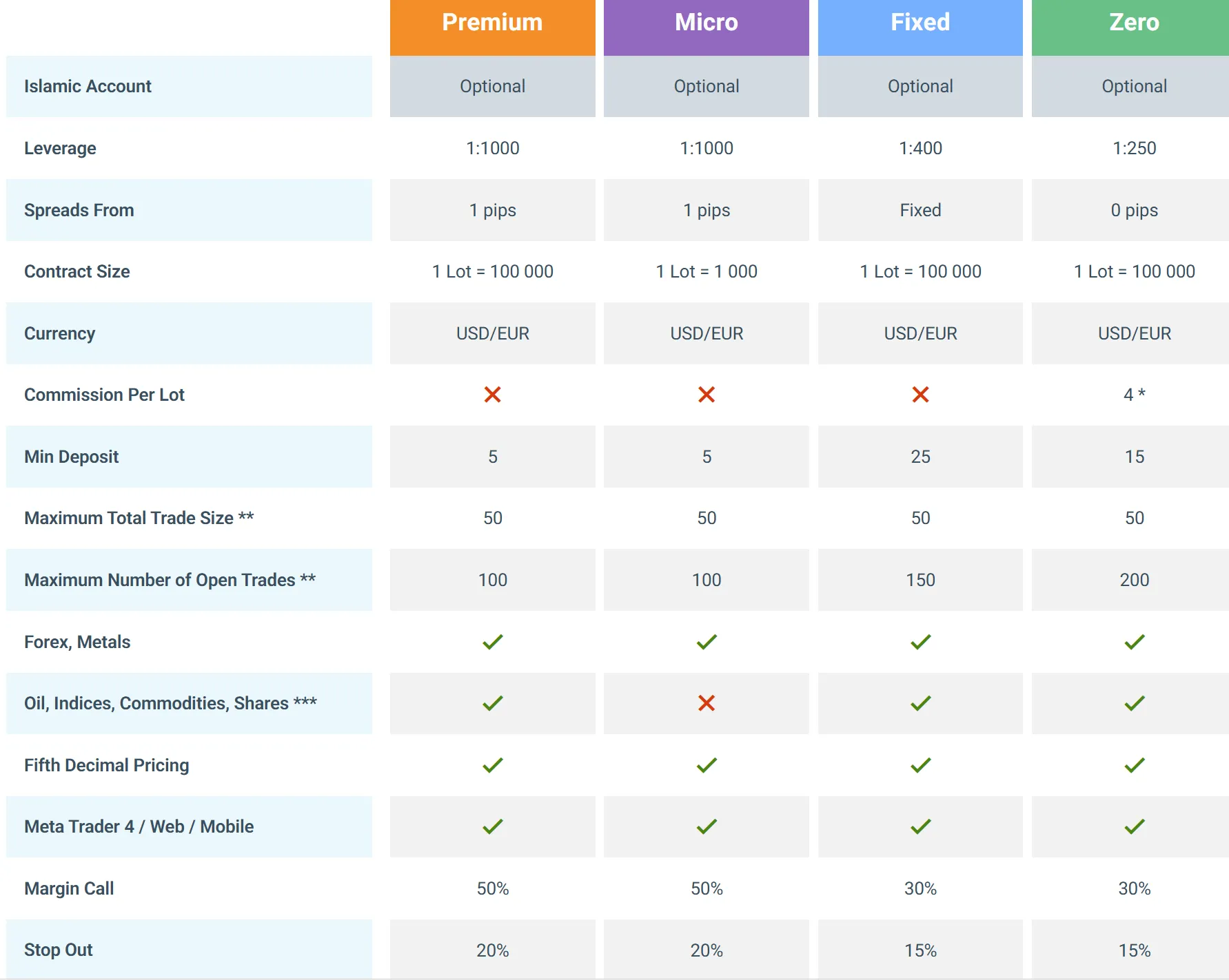 Account comparison