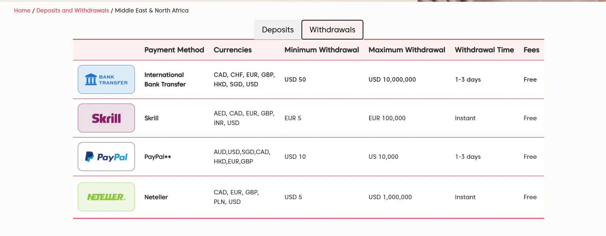 Withdrawal in Middle East & North America Withdrawal in Middle East & North America