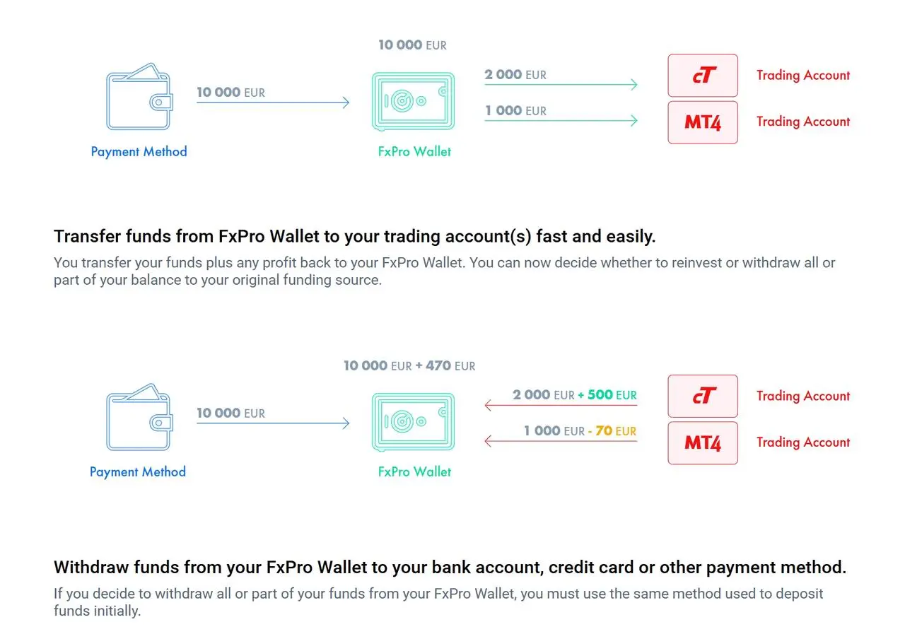 FxPro Deposit & Withdrawal