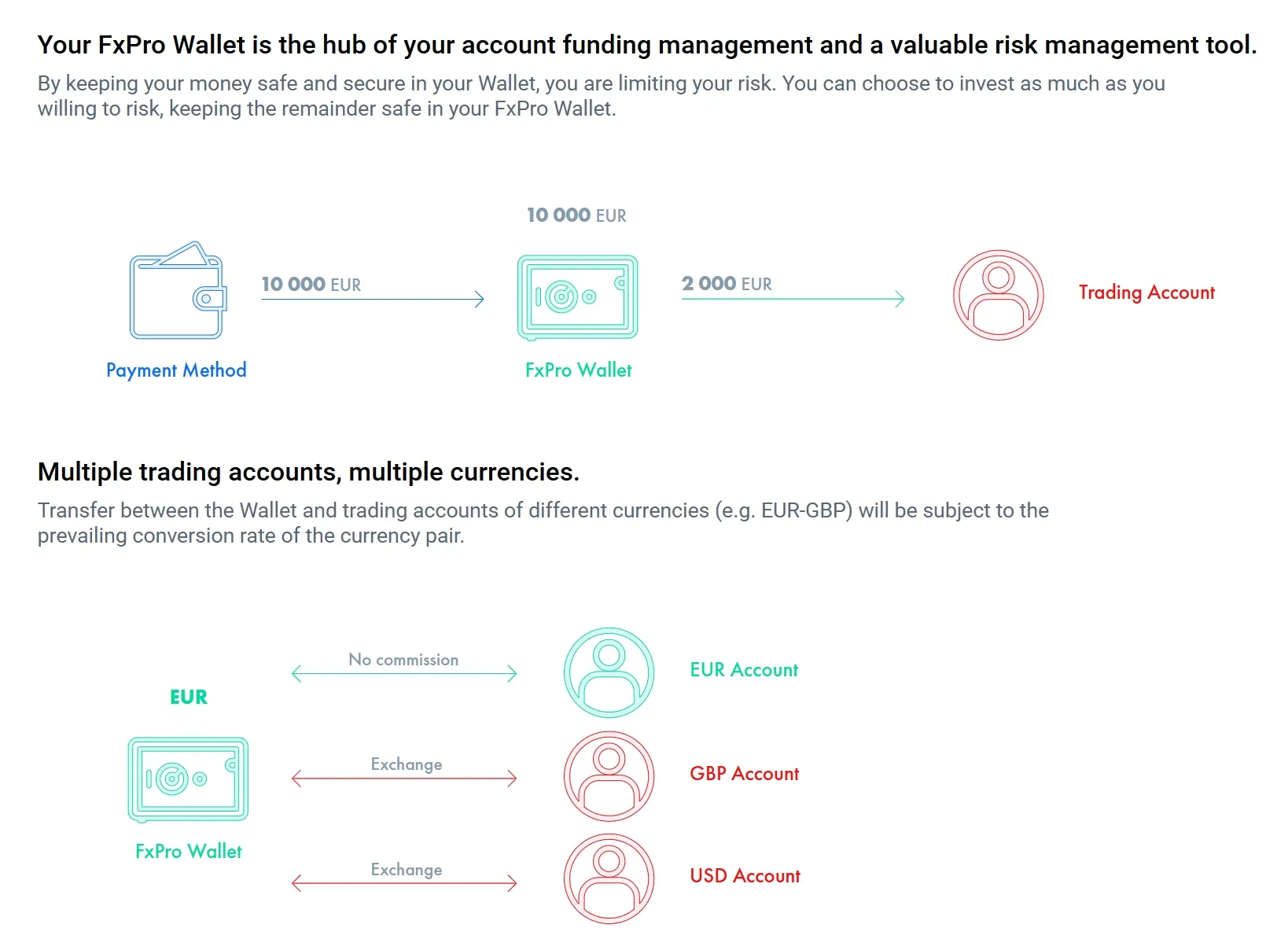 FxPro Deposit & Withdrawal