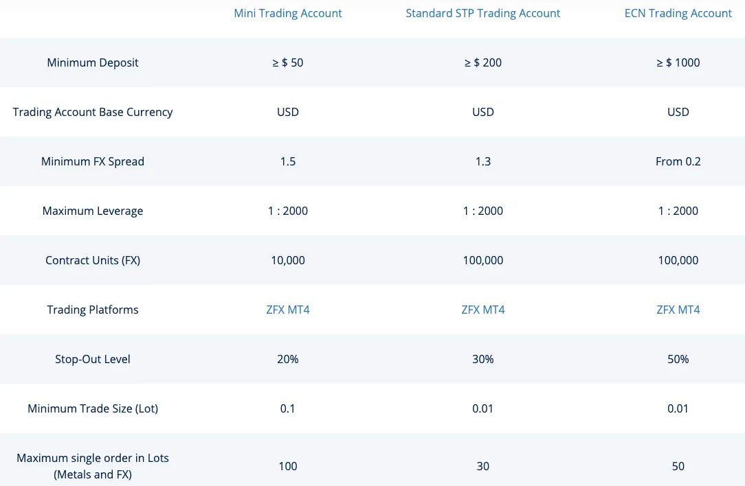 Account Types
