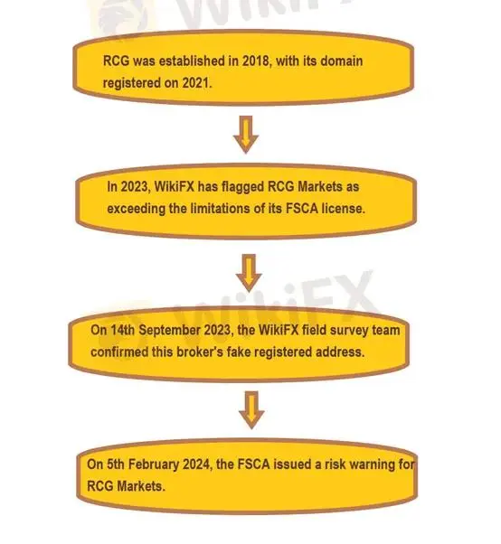 RCG Markets——追蹤其不道德行為 RCG Markets——追蹤其不道德行為