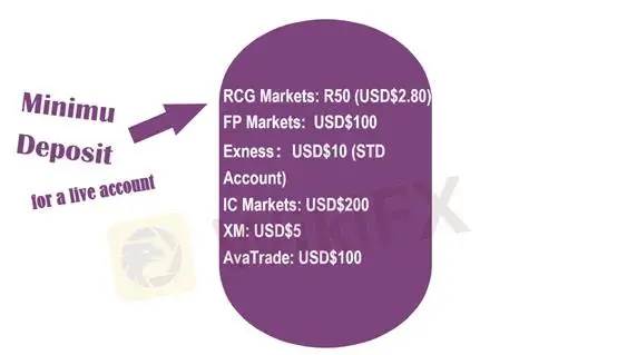 RCG Markets 最低存款額 RCG Markets 最低存款額