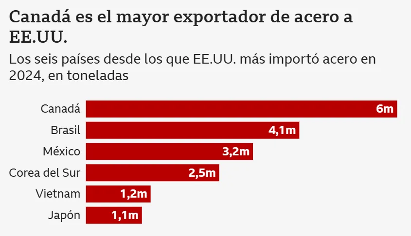 Exportación.