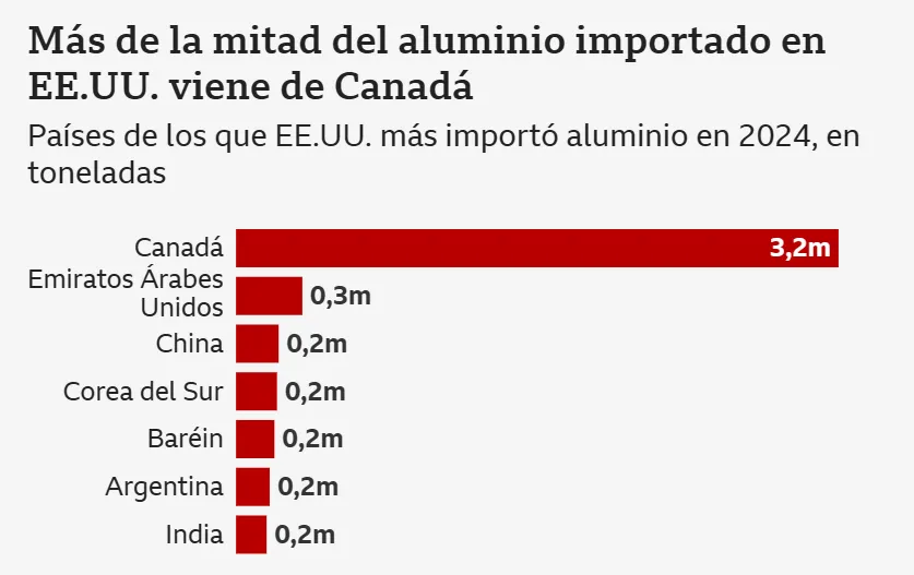 Importación.