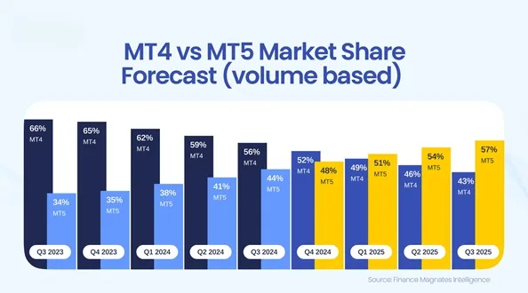 proyeksi-marketshare-mt4-vs-mt5.jpg