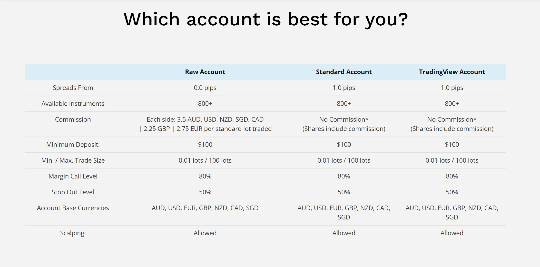 Eightcap Review on Fees