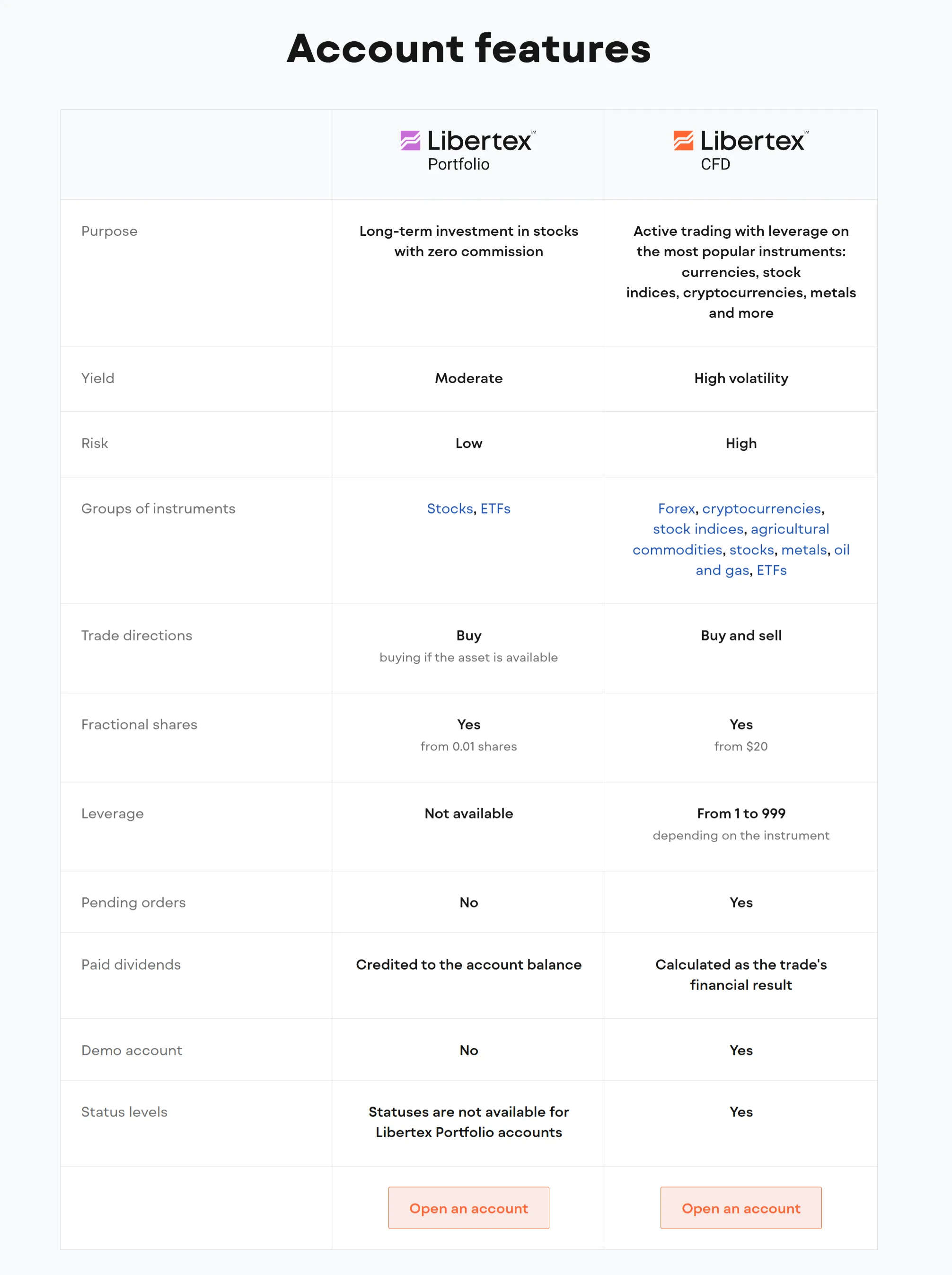 Libertex Accounts