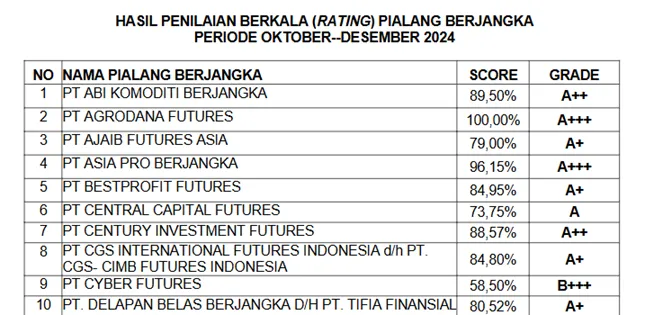 hasil-penilaian-berkala-pialang-berjangka-indonesia-periode-oktober-desember-2024.png hasil-penilaian-berkala-pialang-berjangka-indonesia-periode-oktober-desember-2024.png