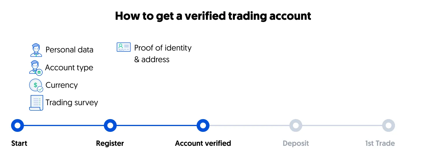How to get a verified trading account at Trading 212?