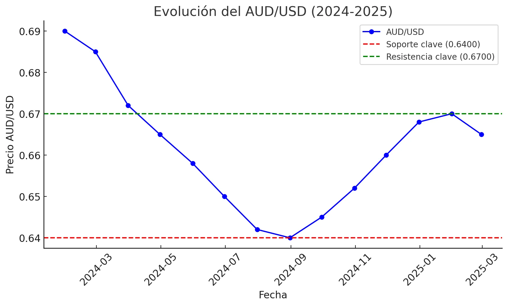 AUD/USD