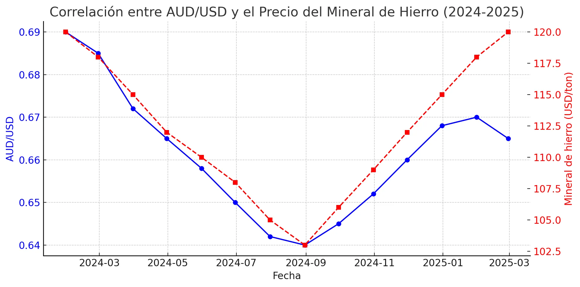 AUD/USD