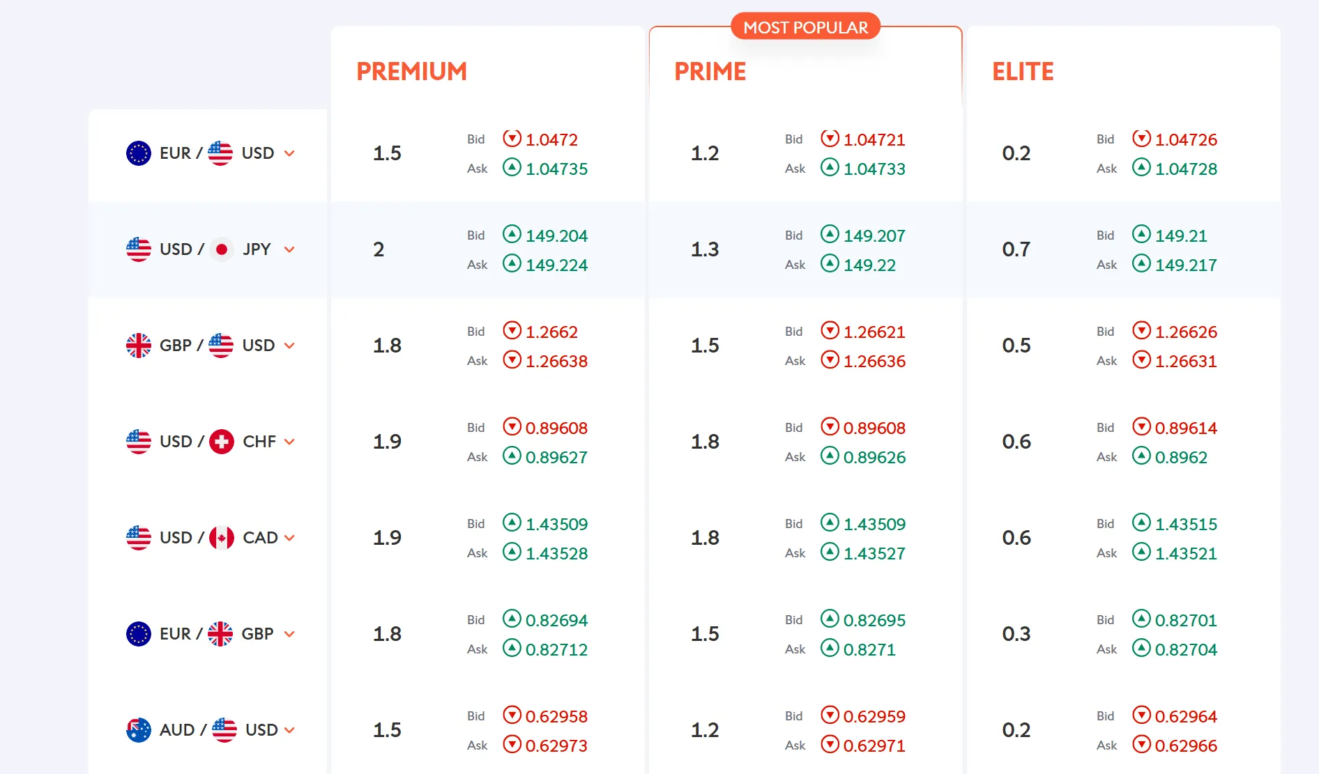 Forex and CFDs Spreads Forex and CFDs Spreads