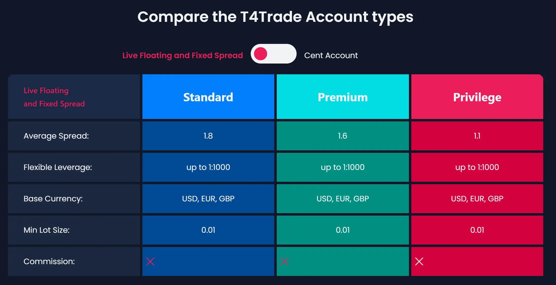 T4Trade Accounts 